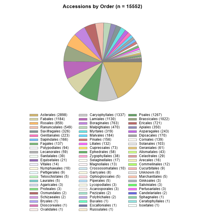 Accessions by order