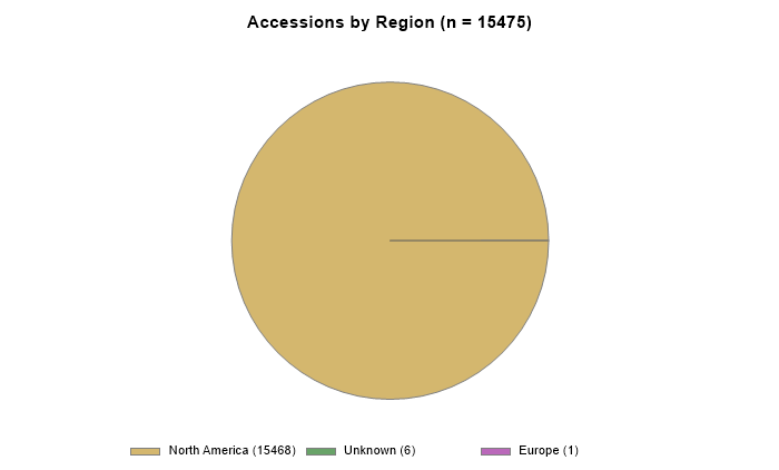 Accessions by region